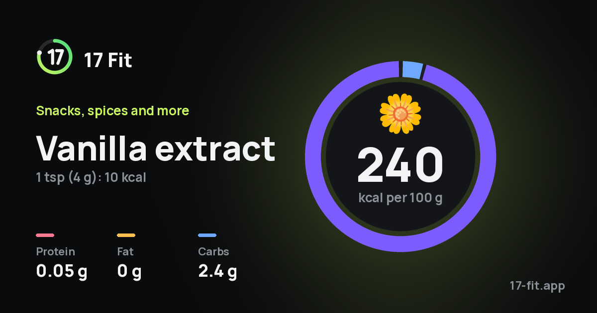 Vanilla extract: 240 kcal per 100 g, protein 0.05 g, fat 0 g, carbs 2.4 g.
