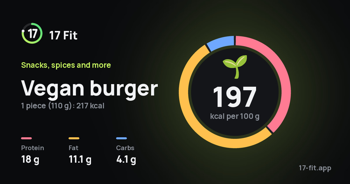 Vegan burger: 197 kcal per 100 g, protein 18 g, fat 11.1 g, carbs 4.1 g.