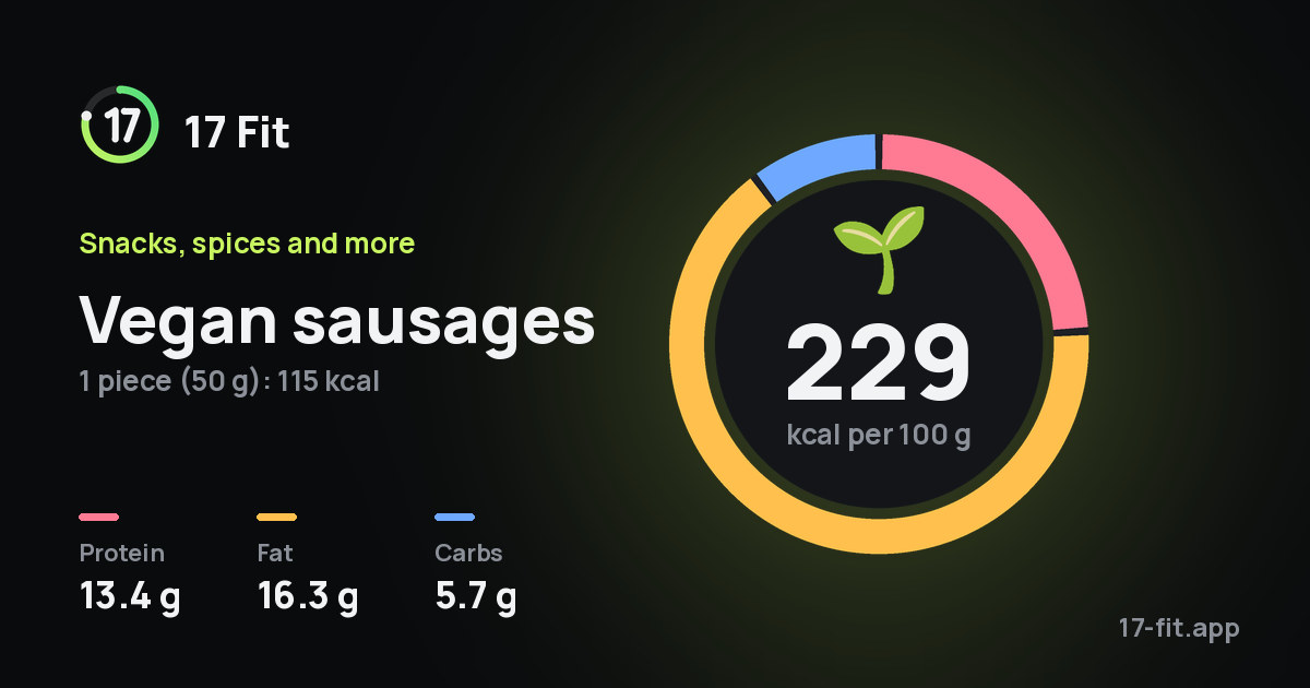 Vegan sausages: 229 kcal per 100 g, protein 13.4 g, fat 16.3 g, carbs 5.7 g.