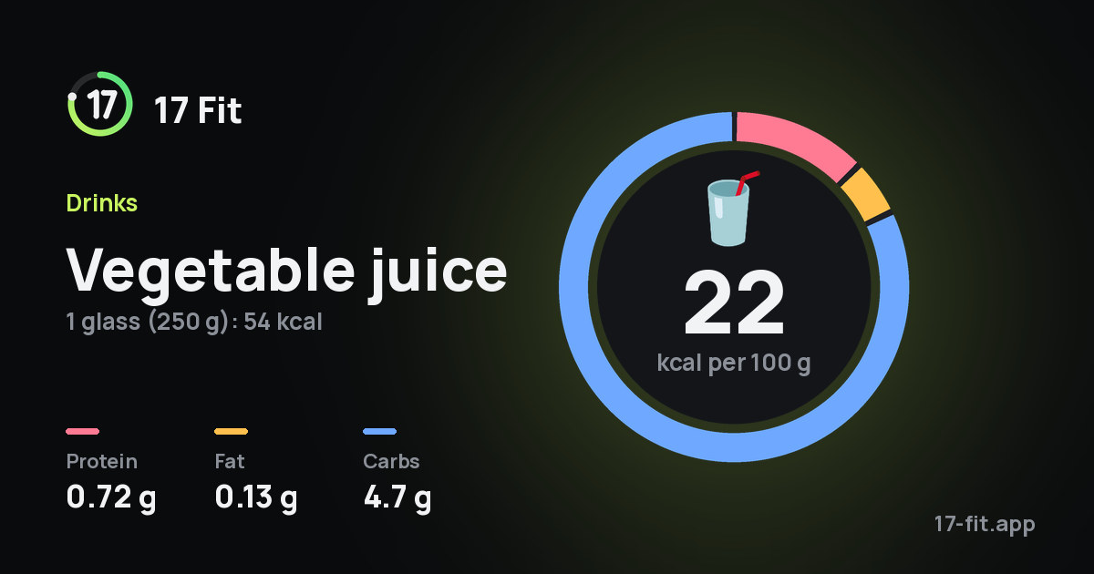 Vegetable juice: 22 kcal per 100 g, protein 0.72 g, fat 0.13 g, carbs 4.7 g.