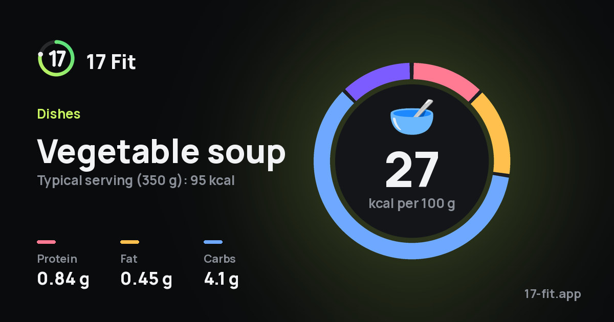 Vegetable soup: 27 kcal per 100 g, protein 0.84 g, fat 0.45 g, carbs 4.1 g.