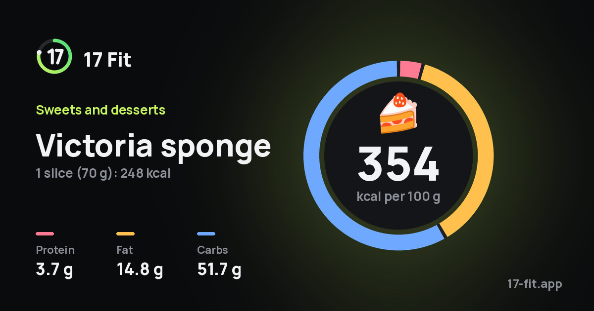 Victoria sponge: 354 kcal per 100 g, protein 3.7 g, fat 14.8 g, carbs 51.7 g.