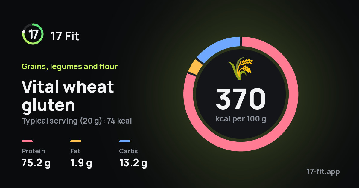 Vital wheat gluten: 370 kcal per 100 g, protein 75.2 g, fat 1.9 g, carbs 13.2 g.