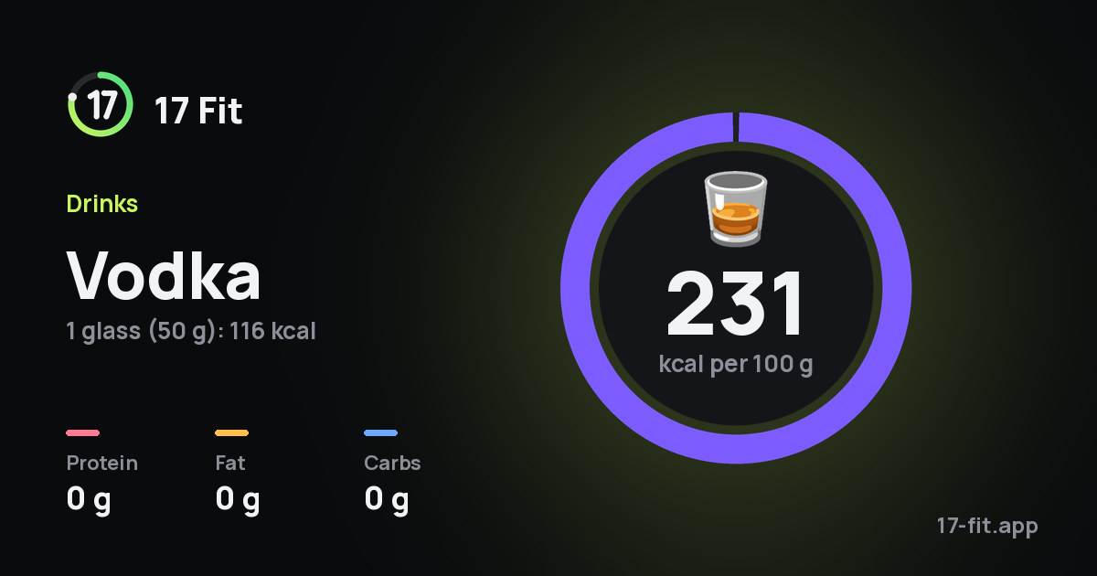 Vodka: 231 kcal per 100 g, protein 0 g, fat 0 g, carbs 0 g.