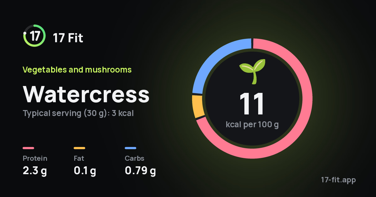 Watercress: 11 kcal per 100 g, protein 2.3 g, fat 0.1 g, carbs 0.79 g.