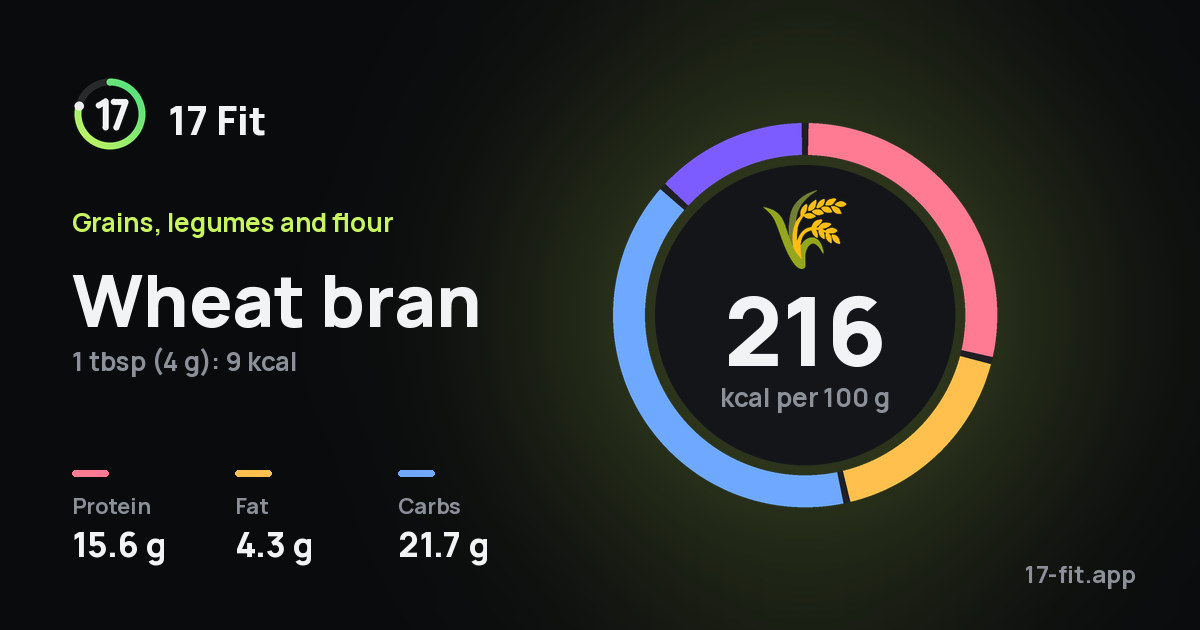 Wheat bran: 216 kcal per 100 g, protein 15.6 g, fat 4.3 g, carbs 21.7 g.