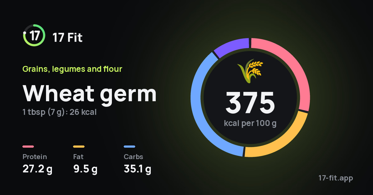 Wheat germ: 375 kcal per 100 g, protein 27.2 g, fat 9.5 g, carbs 35.1 g.