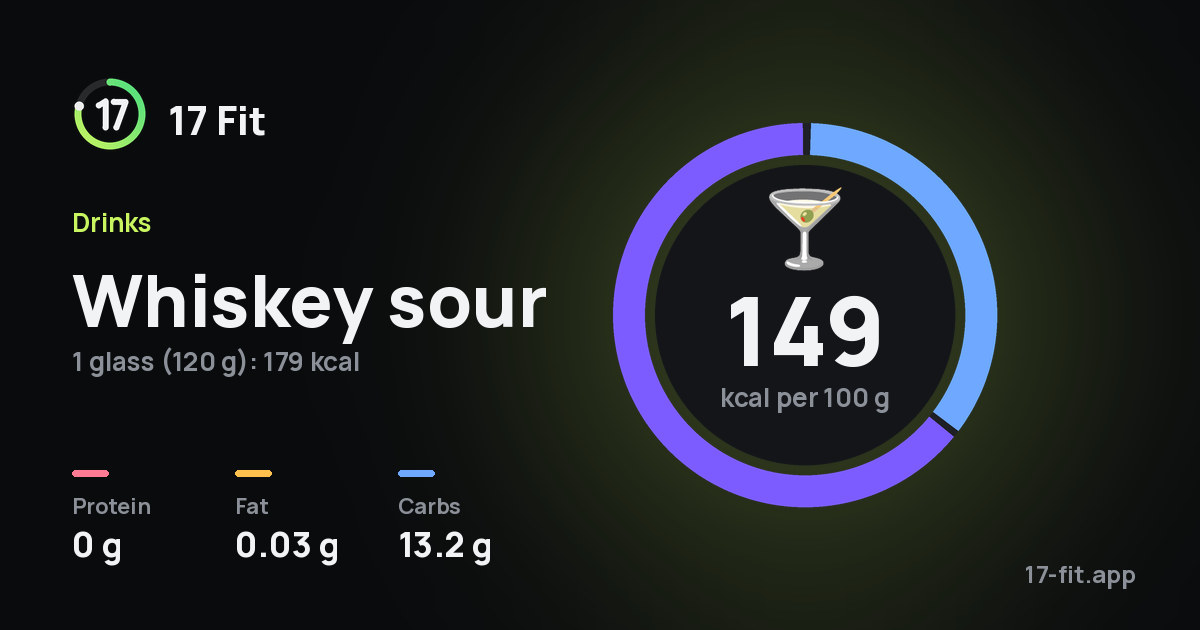 Whiskey sour: 149 kcal per 100 g, protein 0 g, fat 0.03 g, carbs 13.2 g.
