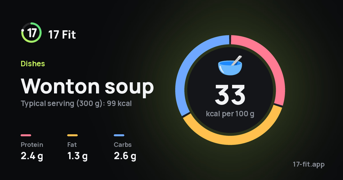 Wonton soup: 33 kcal per 100 g, protein 2.4 g, fat 1.3 g, carbs 2.6 g.