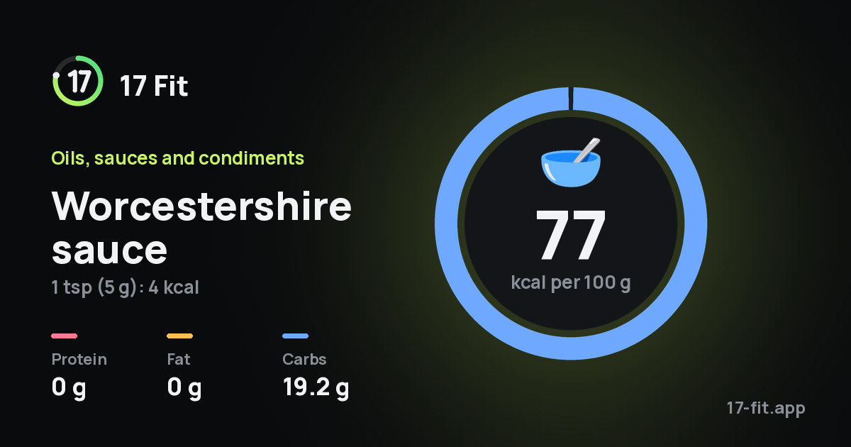 Worcestershire sauce: 77 kcal per 100 g, protein 0 g, fat 0 g, carbs 19.2 g.