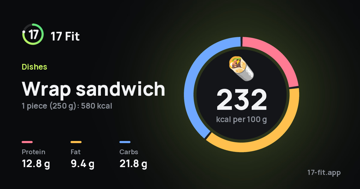 Wrap sandwich: 232 kcal per 100 g, protein 12.8 g, fat 9.4 g, carbs 21.8 g.
