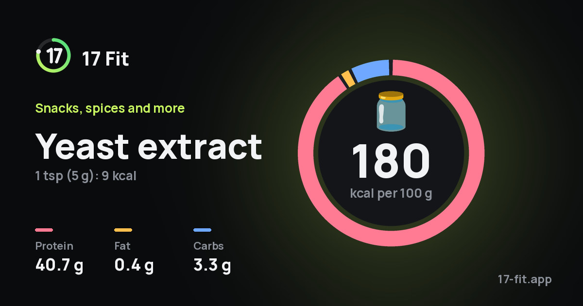 Yeast extract: 180 kcal per 100 g, protein 40.7 g, fat 0.4 g, carbs 3.3 g.