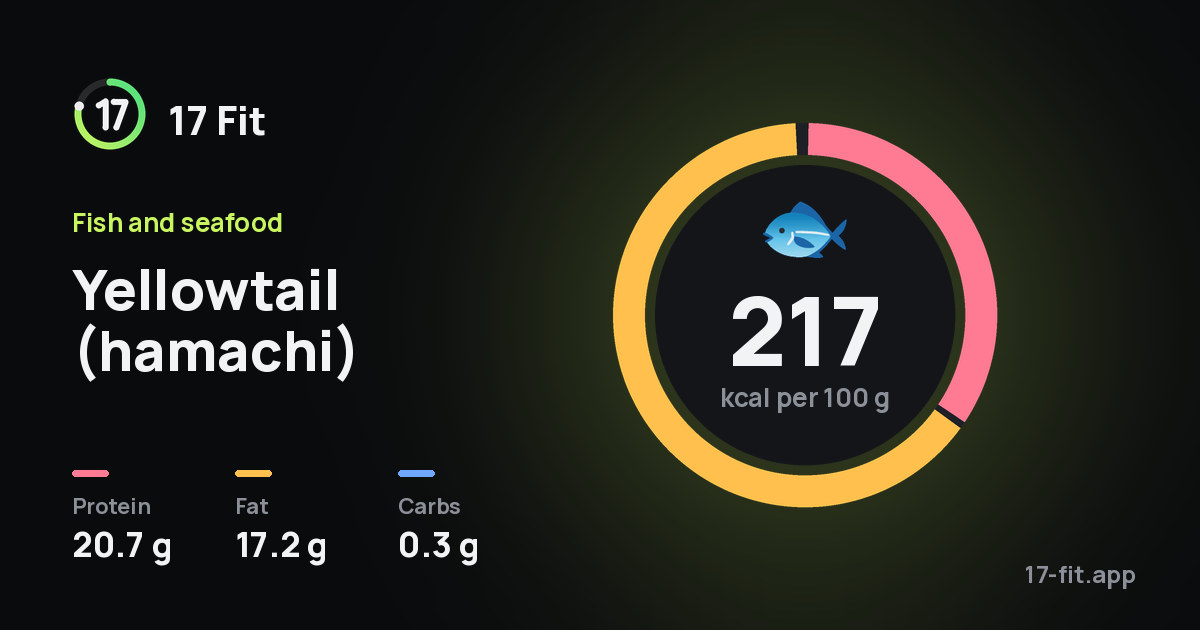Yellowtail (hamachi): 217 kcal per 100 g, protein 20.7 g, fat 17.2 g, carbs 0.3 g.