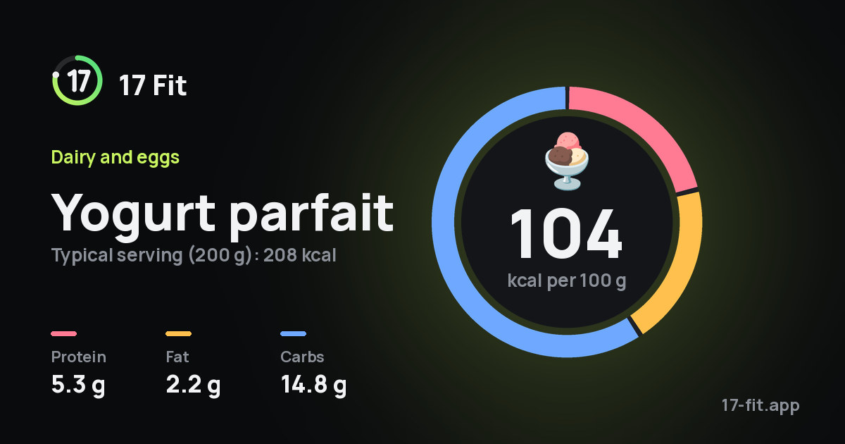 Yogurt parfait: 104 kcal per 100 g, protein 5.3 g, fat 2.2 g, carbs 14.8 g.