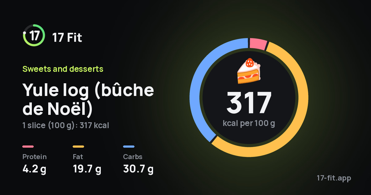 Yule log (bûche de Noël): 317 kcal per 100 g, protein 4.2 g, fat 19.7 g, carbs 30.7 g.