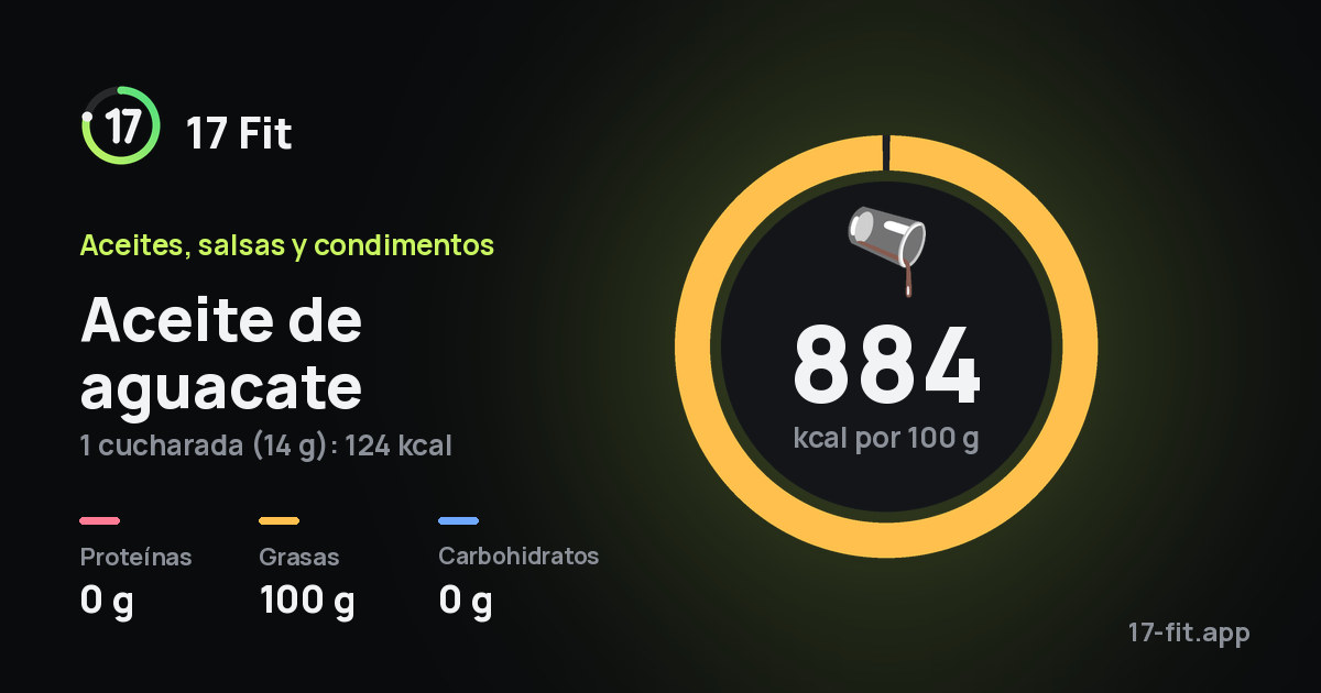 Aceite de aguacate: 884 kcal por 100 g, proteínas 0 g, grasas 100 g, carbohidratos 0 g.
