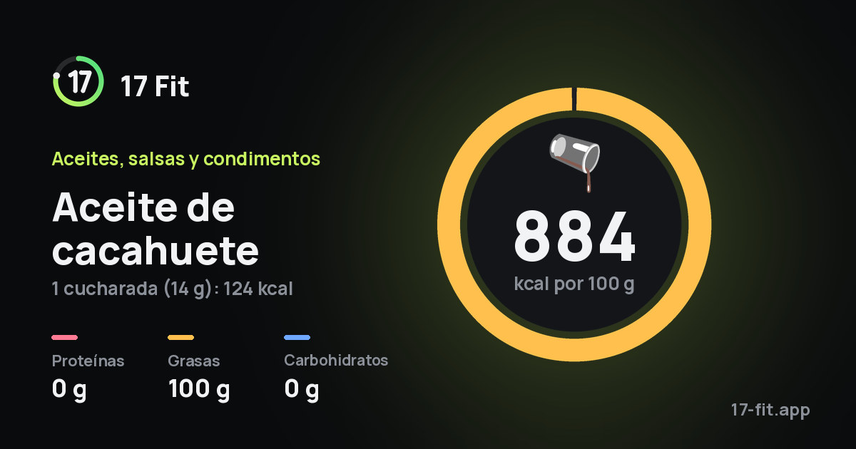 Aceite de cacahuete: 884 kcal por 100 g, proteínas 0 g, grasas 100 g, carbohidratos 0 g.