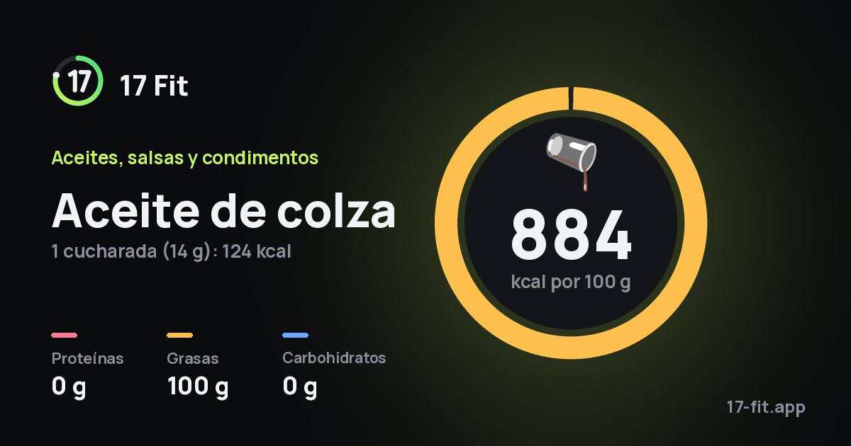 Aceite de colza: 884 kcal por 100 g, proteínas 0 g, grasas 100 g, carbohidratos 0 g.