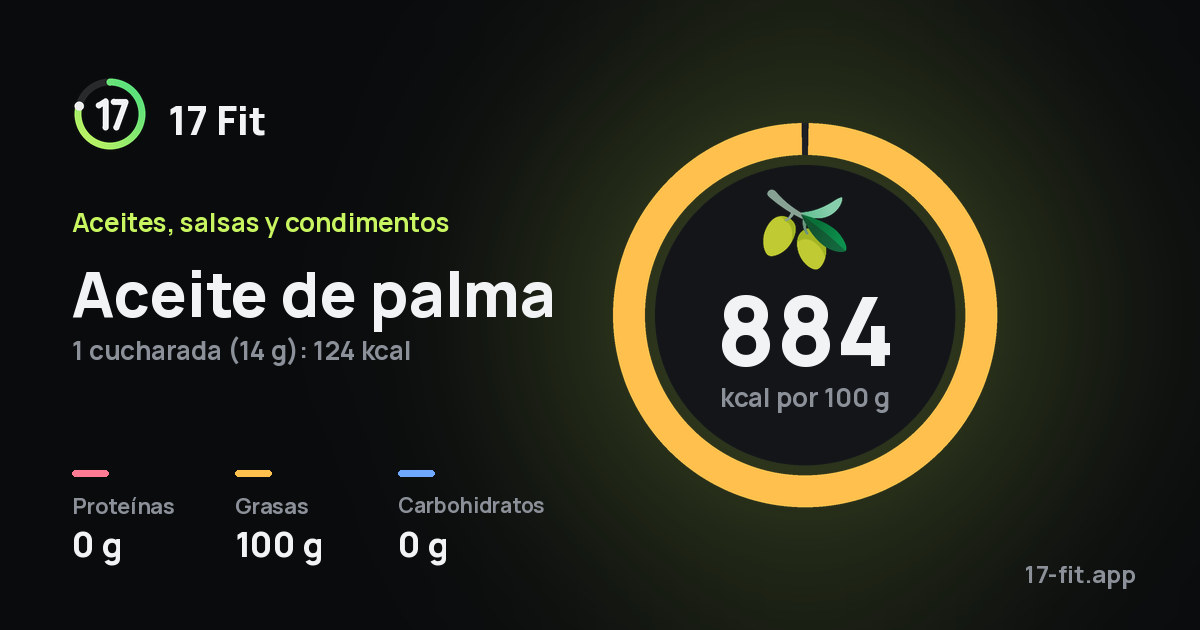 Aceite de palma: 884 kcal por 100 g, proteínas 0 g, grasas 100 g, carbohidratos 0 g.