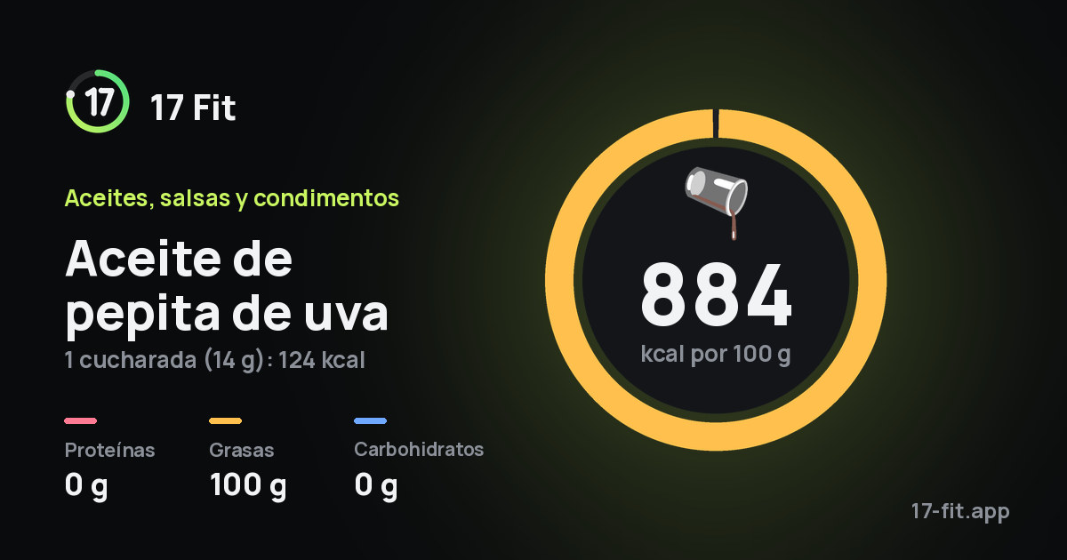 Aceite de pepita de uva: 884 kcal por 100 g, proteínas 0 g, grasas 100 g, carbohidratos 0 g.