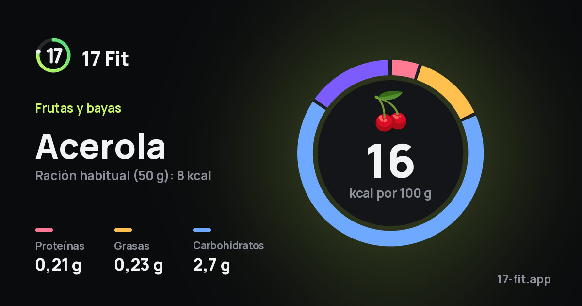Acerola: 16 kcal por 100 g, proteínas 0,21 g, grasas 0,23 g, carbohidratos 2,7 g.