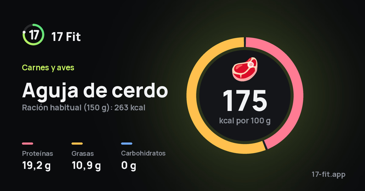Aguja de cerdo: 175 kcal por 100 g, proteínas 19,2 g, grasas 10,9 g, carbohidratos 0 g.
