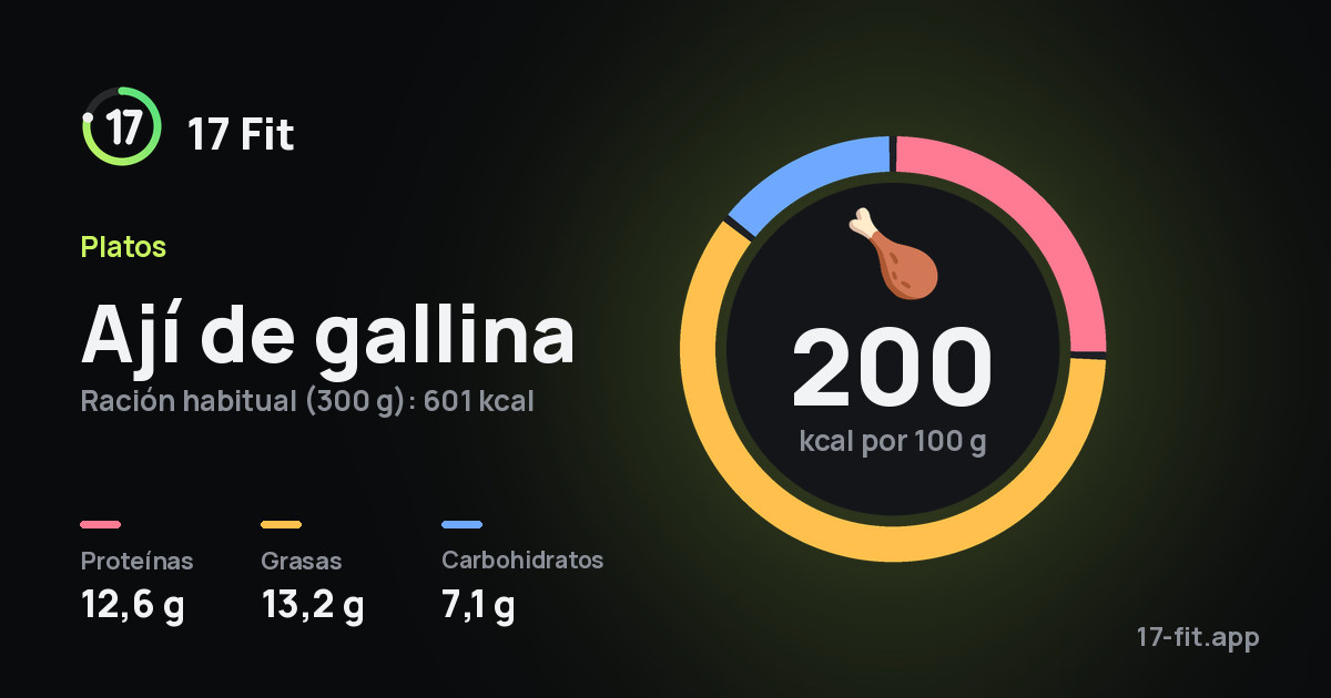 Ají de gallina: 200 kcal por 100 g, proteínas 12,6 g, grasas 13,2 g, carbohidratos 7,1 g.