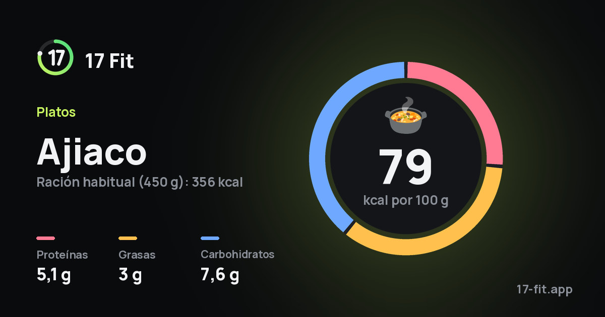 Ajiaco: 79 kcal por 100 g, proteínas 5,1 g, grasas 3 g, carbohidratos 7,6 g.