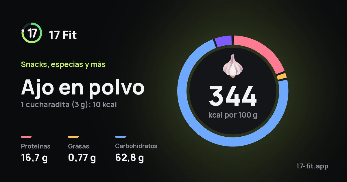 Ajo en polvo: 344 kcal por 100 g, proteínas 16,7 g, grasas 0,77 g, carbohidratos 62,8 g.