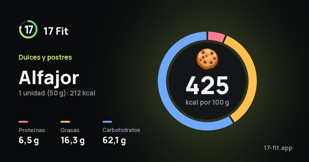 Alfajor: 425 kcal por 100 g, proteínas 6,5 g, grasas 16,3 g, carbohidratos 62,1 g.