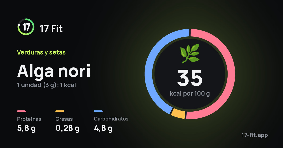 Alga nori: 35 kcal por 100 g, proteínas 5,8 g, grasas 0,28 g, carbohidratos 4,8 g.
