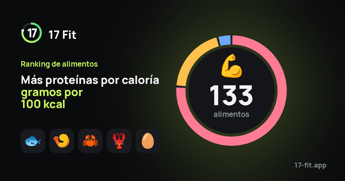Más proteínas por caloría gramos por 100 kcal