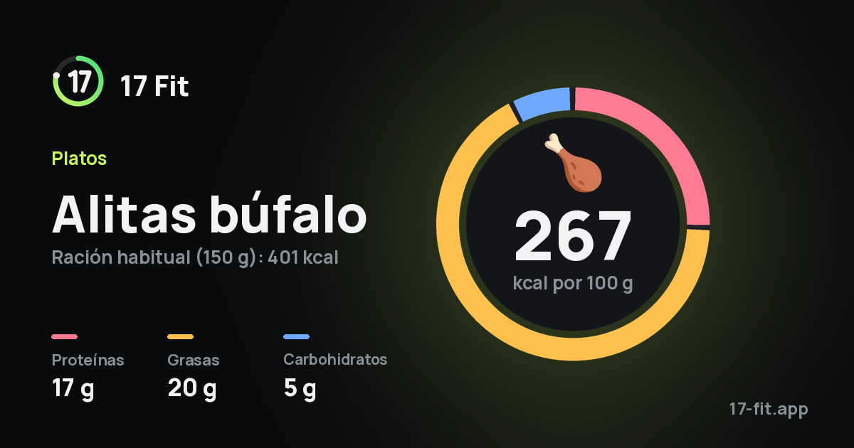 Alitas búfalo: 267 kcal por 100 g, proteínas 17 g, grasas 20 g, carbohidratos 5 g.
