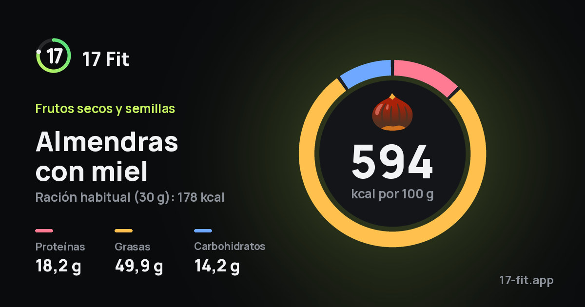 Almendras con miel: 594 kcal por 100 g, proteínas 18,2 g, grasas 49,9 g, carbohidratos 14,2 g.
