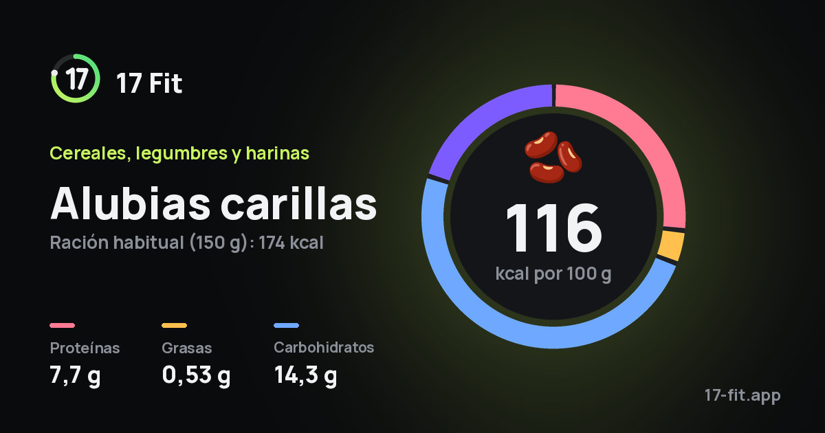 Alubias carillas: 116 kcal por 100 g, proteínas 7,7 g, grasas 0,53 g, carbohidratos 14,3 g.