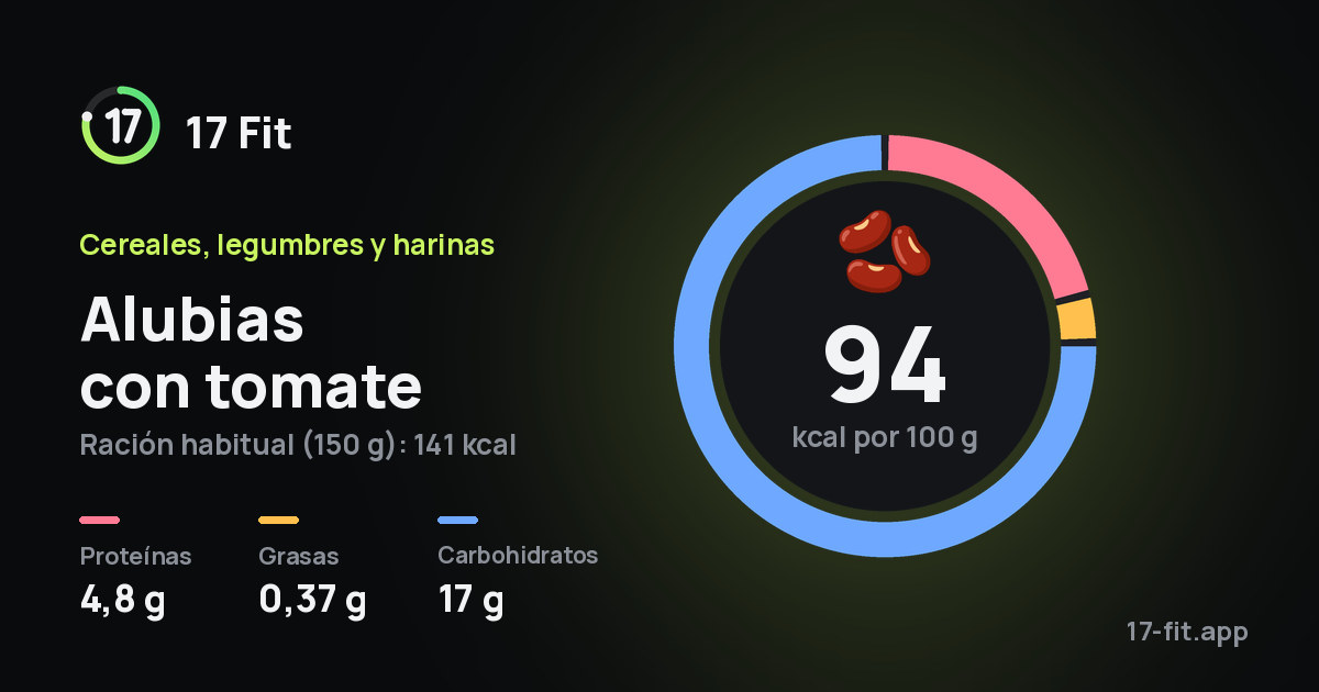 Alubias con tomate: 94 kcal por 100 g, proteínas 4,8 g, grasas 0,37 g, carbohidratos 17 g.