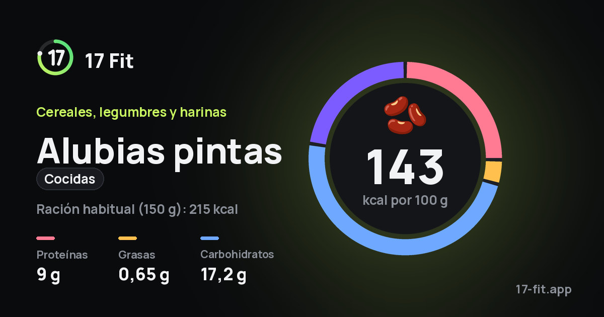 Alubias pintas (cocidas): 143 kcal por 100 g, proteínas 9 g, grasas 0,65 g, carbohidratos 17,2 g.