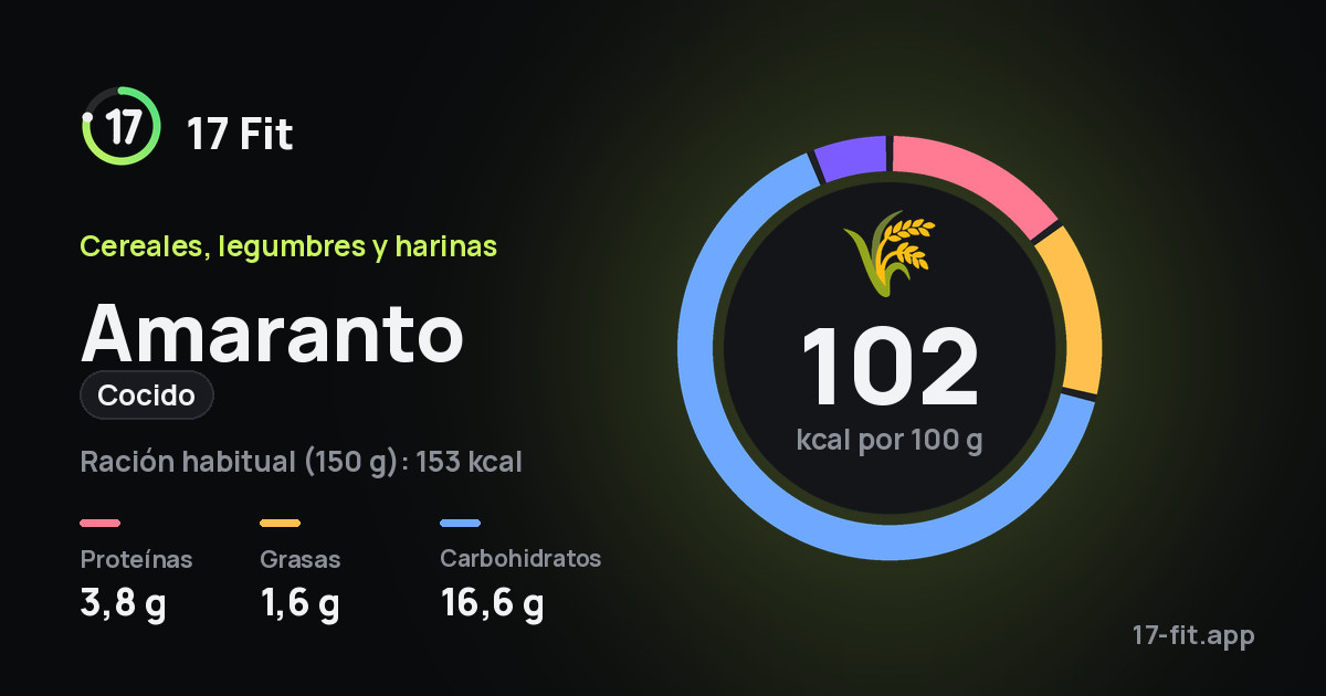 Amaranto (cocido): 102 kcal por 100 g, proteínas 3,8 g, grasas 1,6 g, carbohidratos 16,6 g.