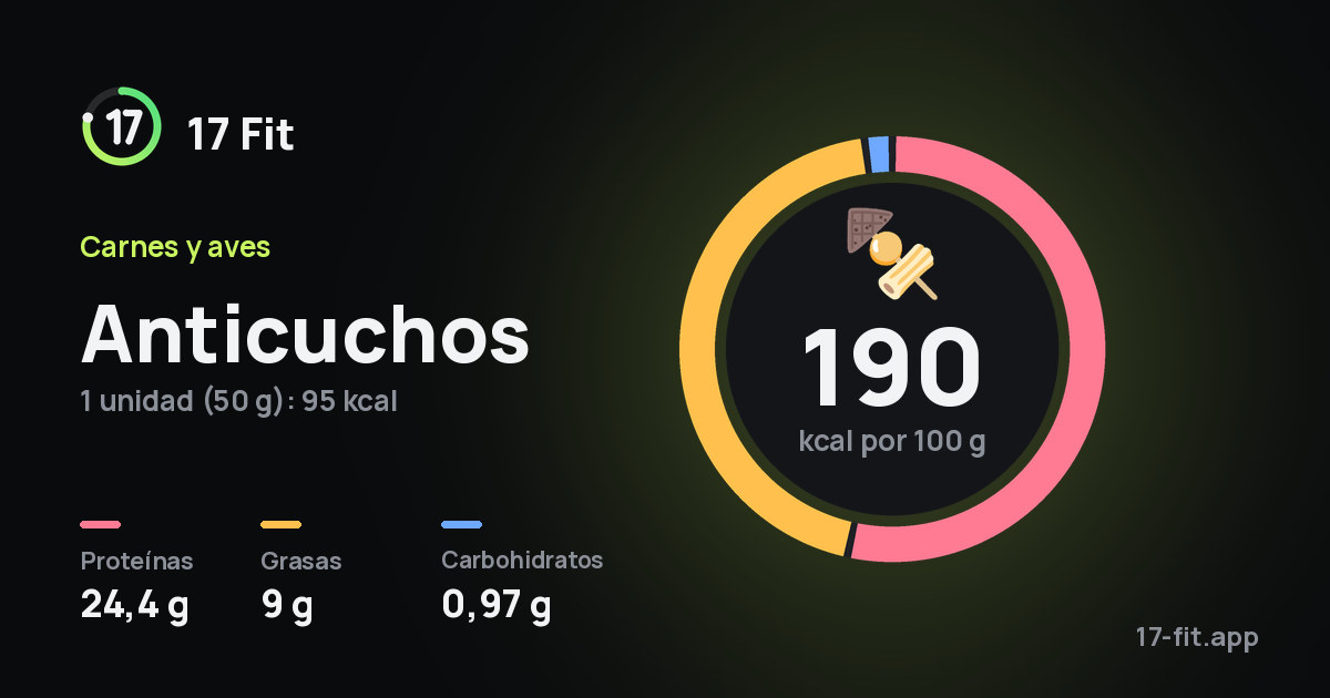 Anticuchos: 190 kcal por 100 g, proteínas 24,4 g, grasas 9 g, carbohidratos 0,97 g.
