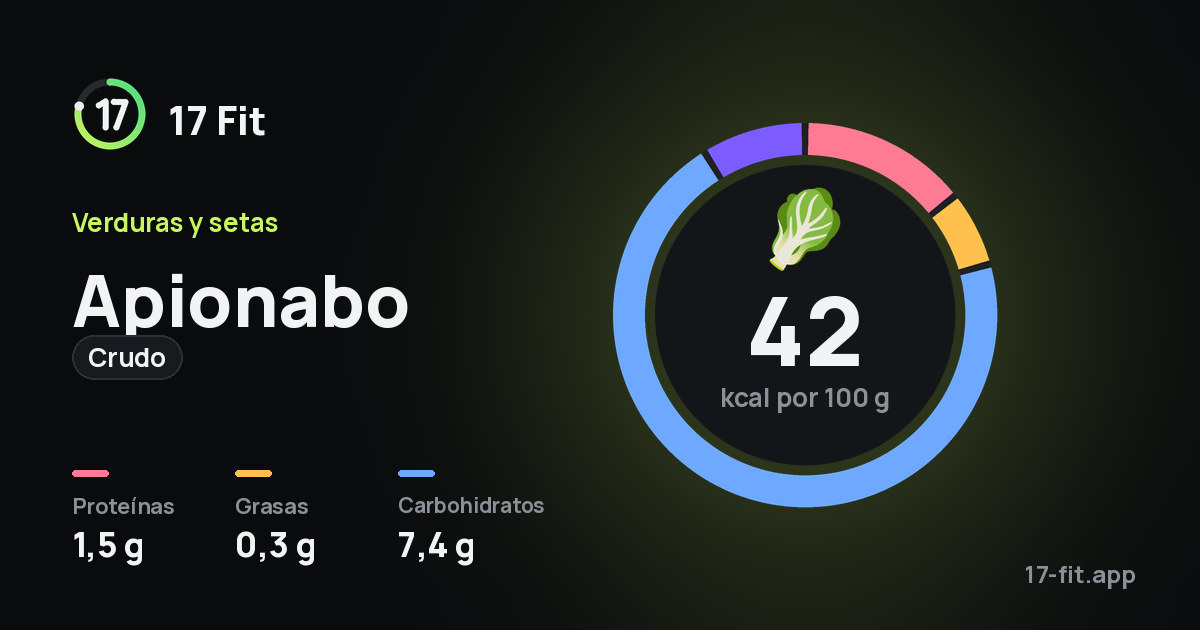 Apionabo (crudo): 42 kcal por 100 g, proteínas 1,5 g, grasas 0,3 g, carbohidratos 7,4 g.