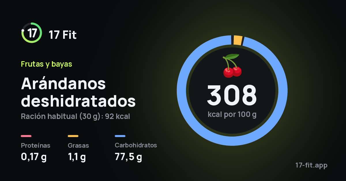 Arándanos deshidratados: 308 kcal por 100 g, proteínas 0,17 g, grasas 1,1 g, carbohidratos 77,5 g.