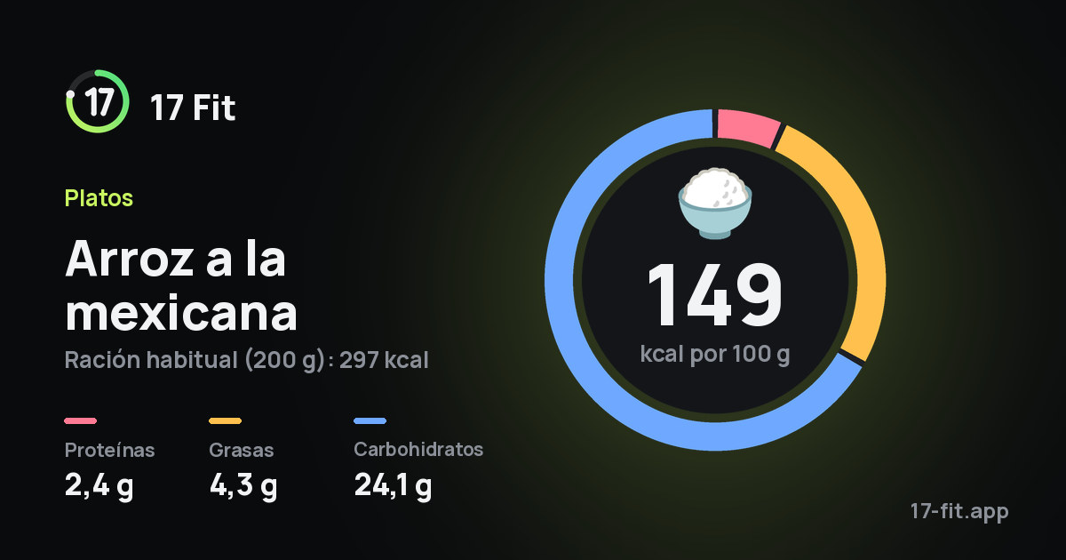 Arroz a la mexicana: 149 kcal por 100 g, proteínas 2,4 g, grasas 4,3 g, carbohidratos 24,1 g.