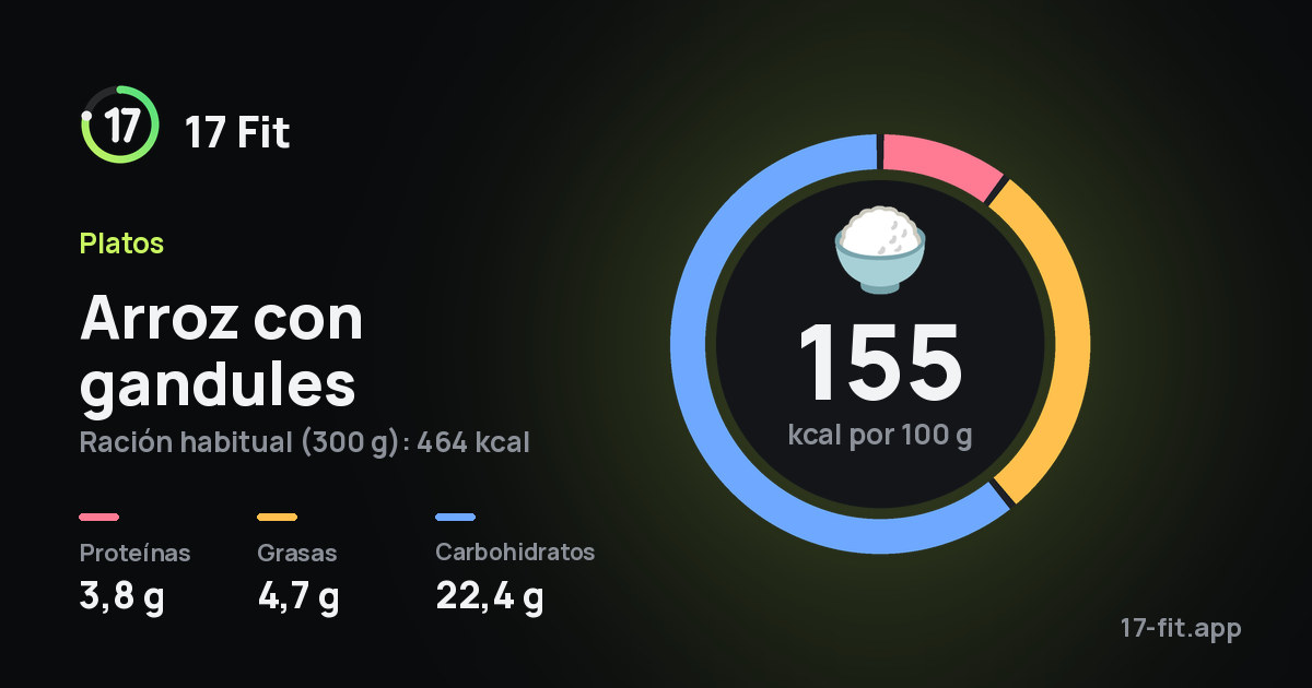Arroz con gandules: 155 kcal por 100 g, proteínas 3,8 g, grasas 4,7 g, carbohidratos 22,4 g.