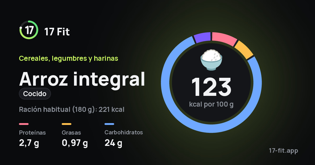 Arroz integral (cocido): 123 kcal por 100 g, proteínas 2,7 g, grasas 0,97 g, carbohidratos 24 g.