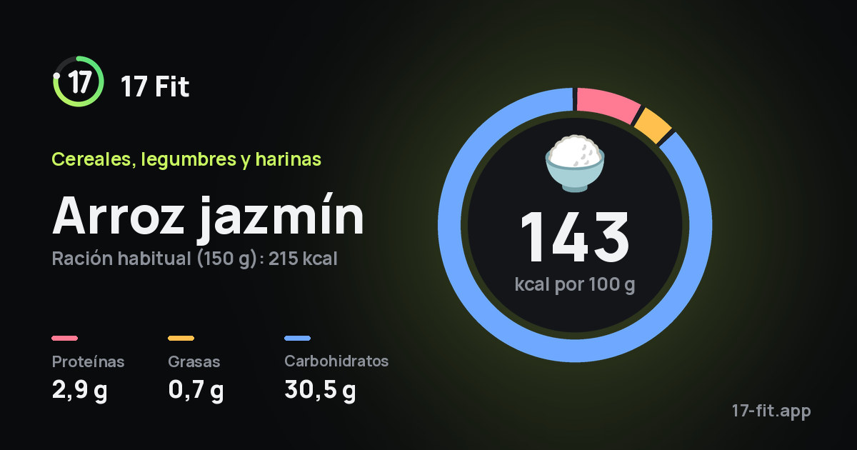 Arroz jazmín: 143 kcal por 100 g, proteínas 2,9 g, grasas 0,7 g, carbohidratos 30,5 g.