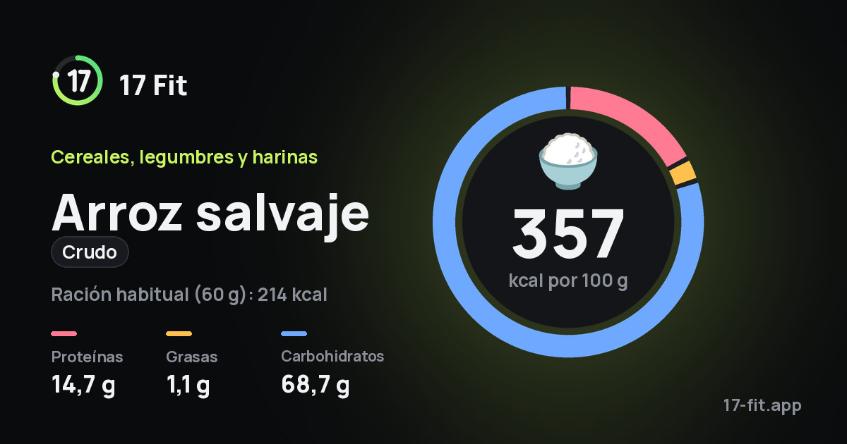 Arroz salvaje (crudo): 357 kcal por 100 g, proteínas 14,7 g, grasas 1,1 g, carbohidratos 68,7 g.