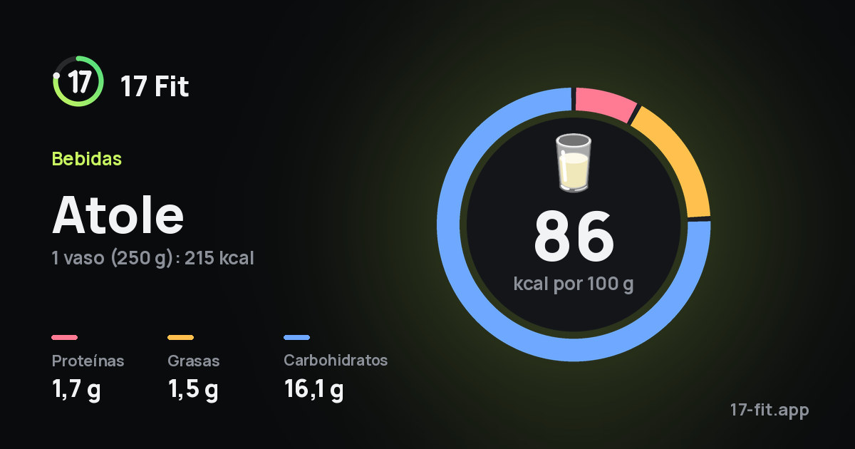 Atole: 86 kcal por 100 g, proteínas 1,7 g, grasas 1,5 g, carbohidratos 16,1 g.