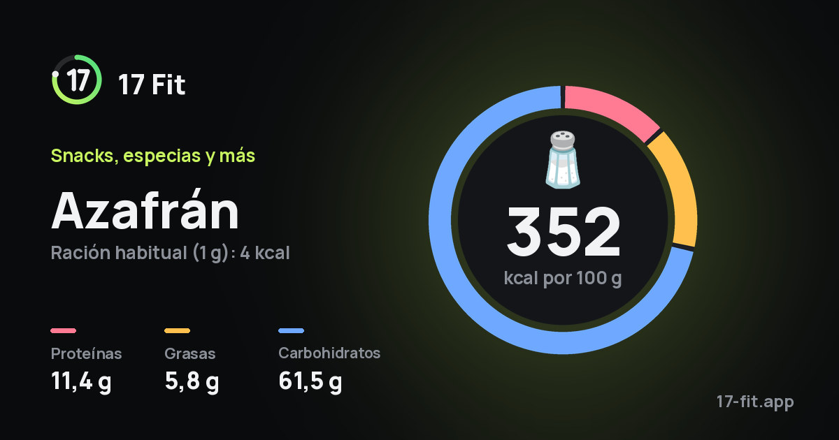 Azafrán: 352 kcal por 100 g, proteínas 11,4 g, grasas 5,8 g, carbohidratos 61,5 g.