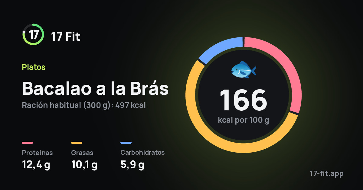 Bacalao a la Brás: 166 kcal por 100 g, proteínas 12,4 g, grasas 10,1 g, carbohidratos 5,9 g.