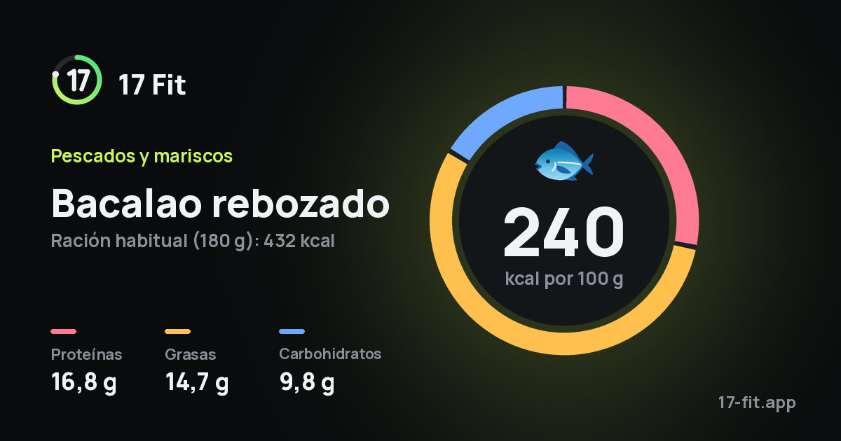Bacalao rebozado: 240 kcal por 100 g, proteínas 16,8 g, grasas 14,7 g, carbohidratos 9,8 g.